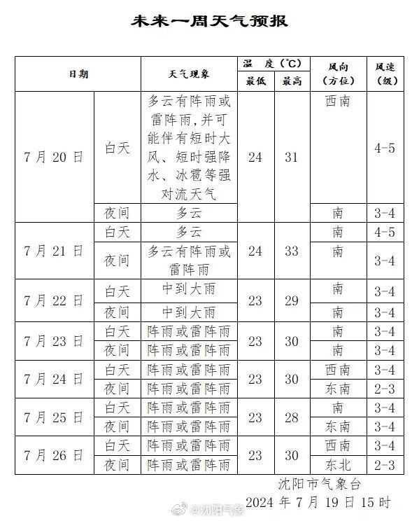 大家都要注意防范强对流天气!