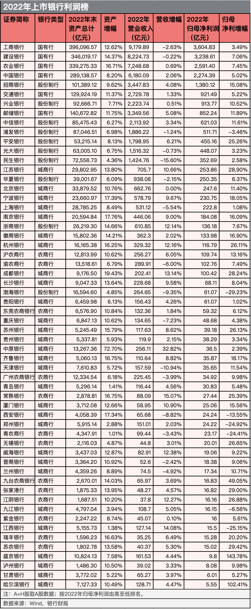 盘点上市银行2022年年报:7家银行归母净利下降,数字化转型成发力点