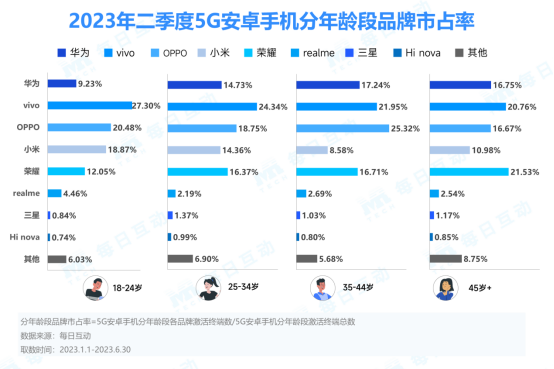 手机排行榜5g_2023年二季度5G手机报告:iPhone市占率增长迅速,华为领衔一线城市