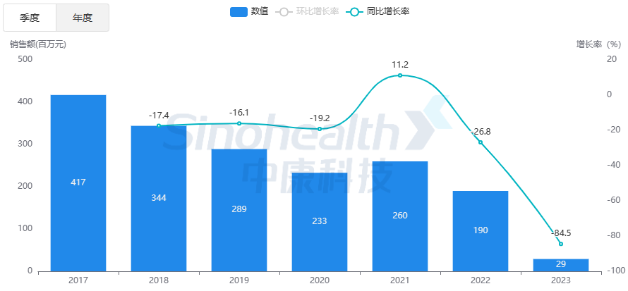注射用盐酸头孢吡肟全国等级医院销售情况注射用盐酸头孢吡肟是头孢