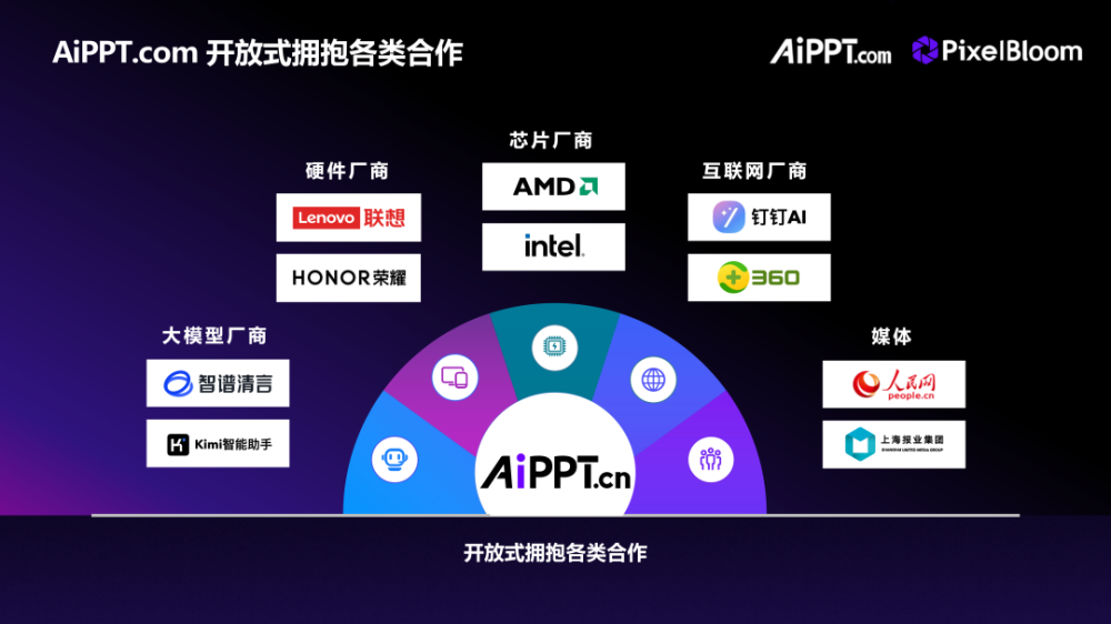「像素绽放PixelBloom（AiPPT.com）」完成北京市人工智能产业投资基金B2轮融资，打造全球AI办公软件超级工场！ · 原文图片 10