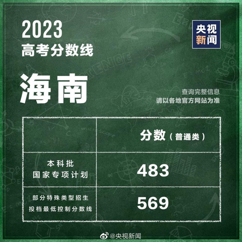 31個省區(qū)市公布2023高考分?jǐn)?shù)線 第9張