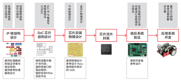 龙芯百芯计划处理器芯片全流程示意图2023年,百芯计划首款芯片bx100