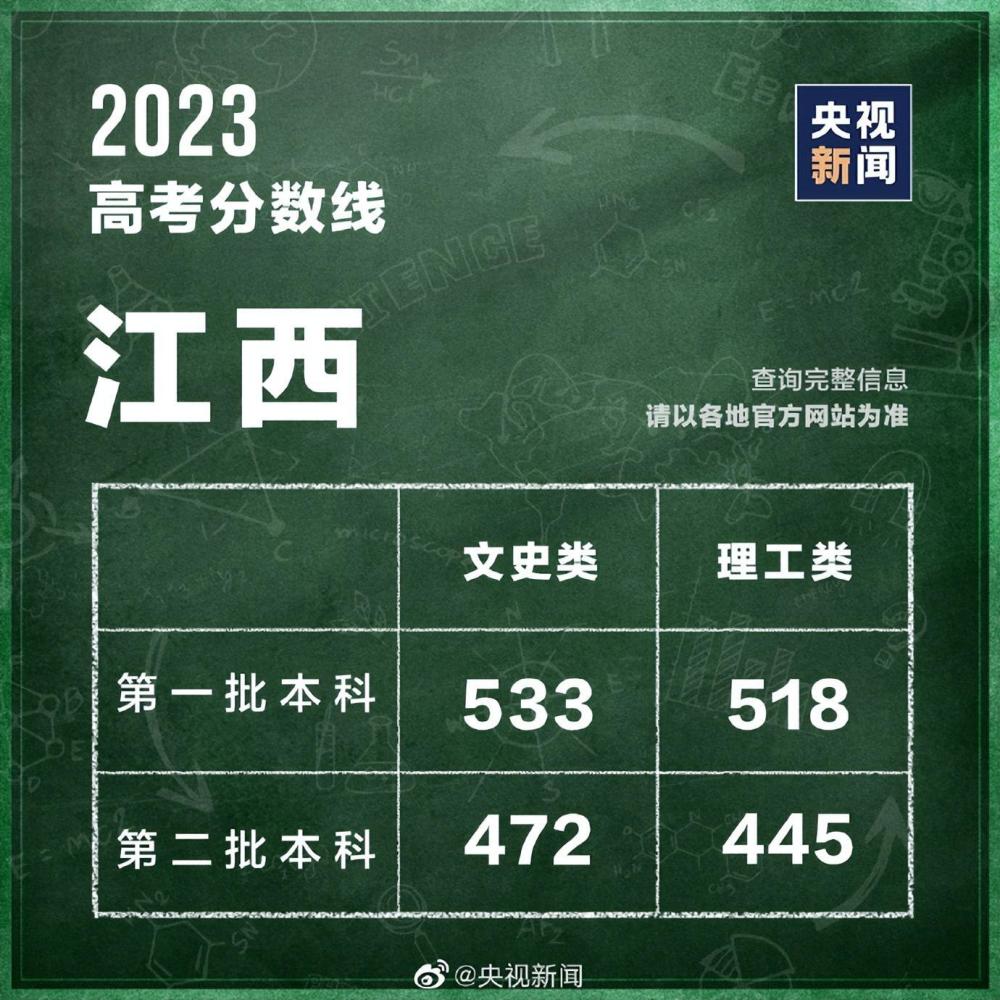 31個(gè)省區(qū)市公布2023高考分?jǐn)?shù)線 第28張