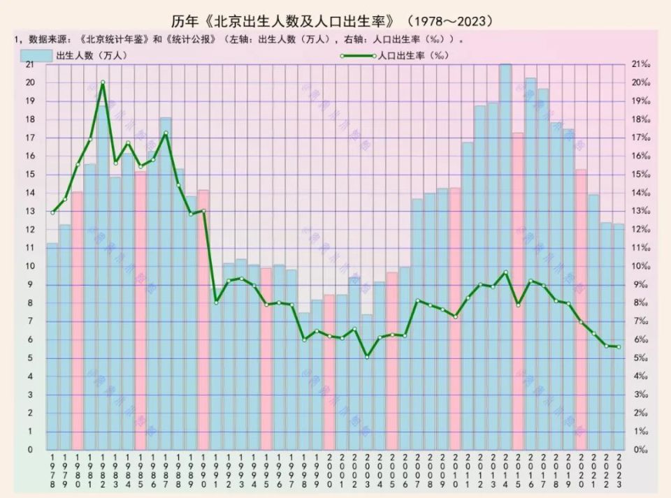 北京人口出生率,突破6