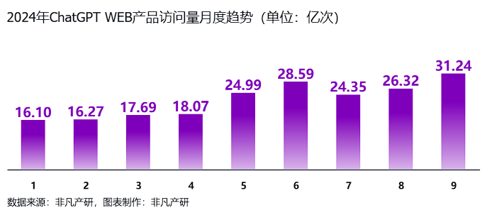 非凡产研：2024年Q3全球AIGC行业月报-流量篇 · 原文图片 7