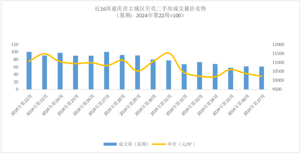 【一周楼市】重庆住宅市场环比上涨24% 云上雅集位列第一