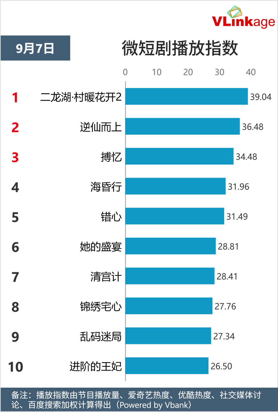 Vlinkage指数| 9月7日剧综网播指数-腾讯新闻