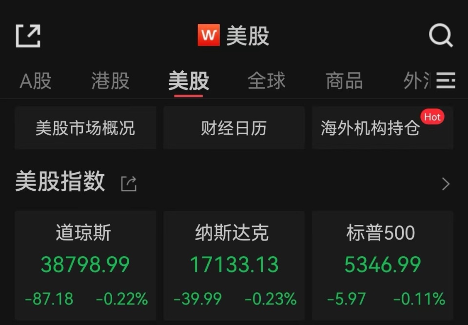 美股三大指数收跌,非农数据超预期重挫降息预期