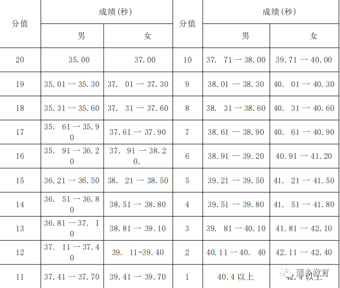 表 33-1 5x25 米折返跑評分表2.評分標準:見表 33-1.1.