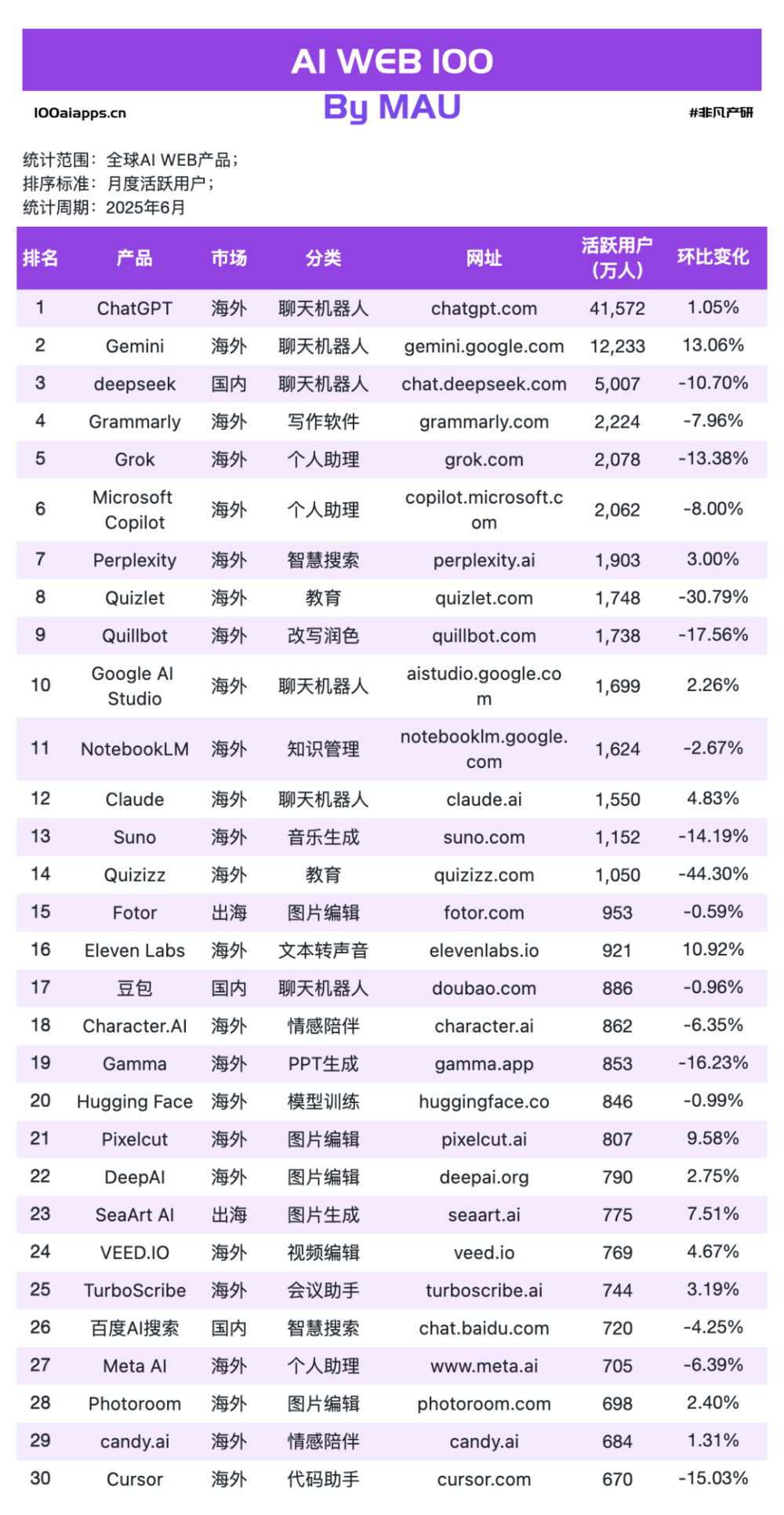 告别“大而全”！6月新趋势：那些“小而精”的AI应用悄悄逆袭上位 · 原文图片 6