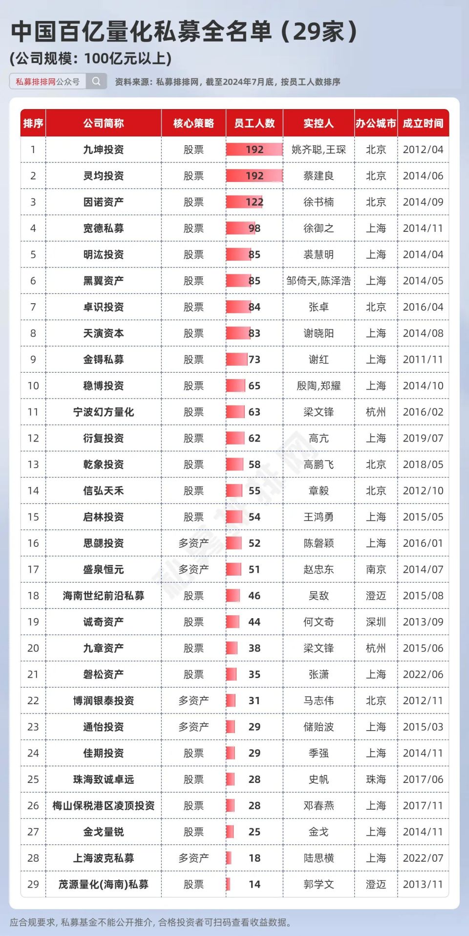 61家头部量化私募名单揭晓！九坤投资、因诺资产领衔百亿量化！-腾讯新闻
