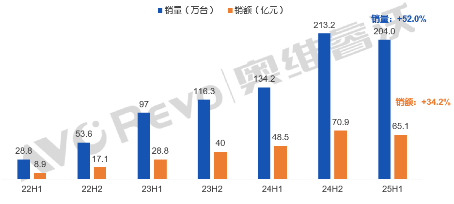 【半年盘点】25H1学习平板线上零售市场：强势增长52%，头部效应强化
