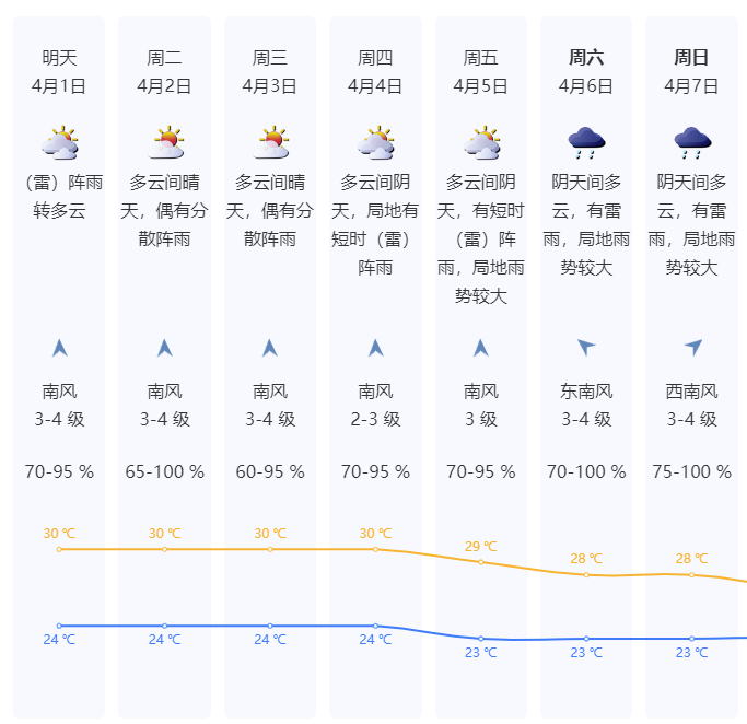 热热热深圳最高温30还有雷雨天气