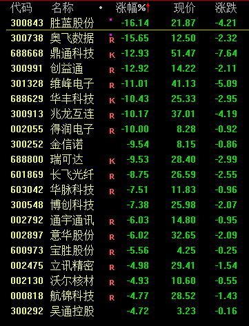 a股失守3000点全市场超4700股下跌分析人士两大原因导致杀跌
