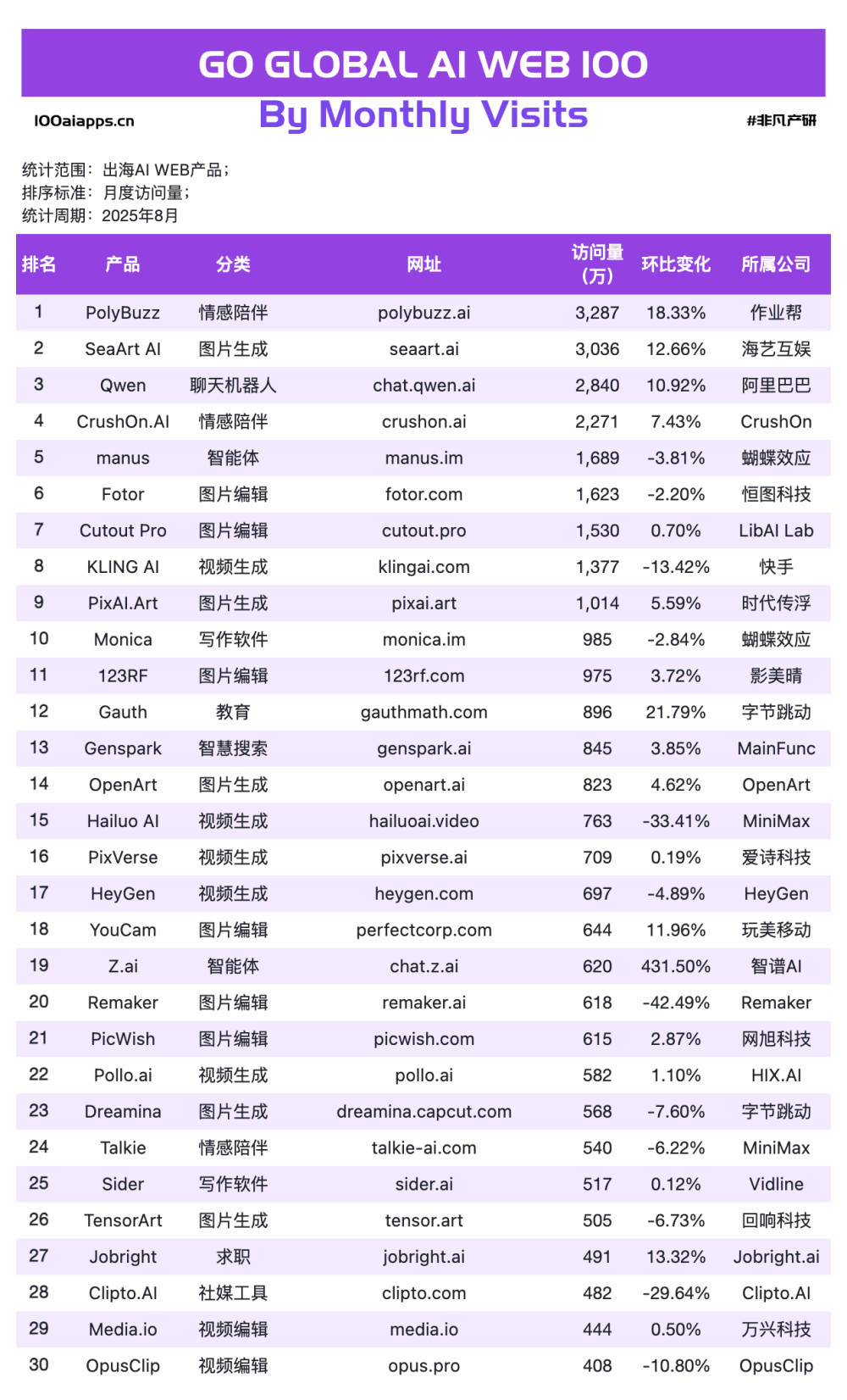 为何字节的AI应用出海总能火？｜2025年8月AI百强榜 · 原文图片 6