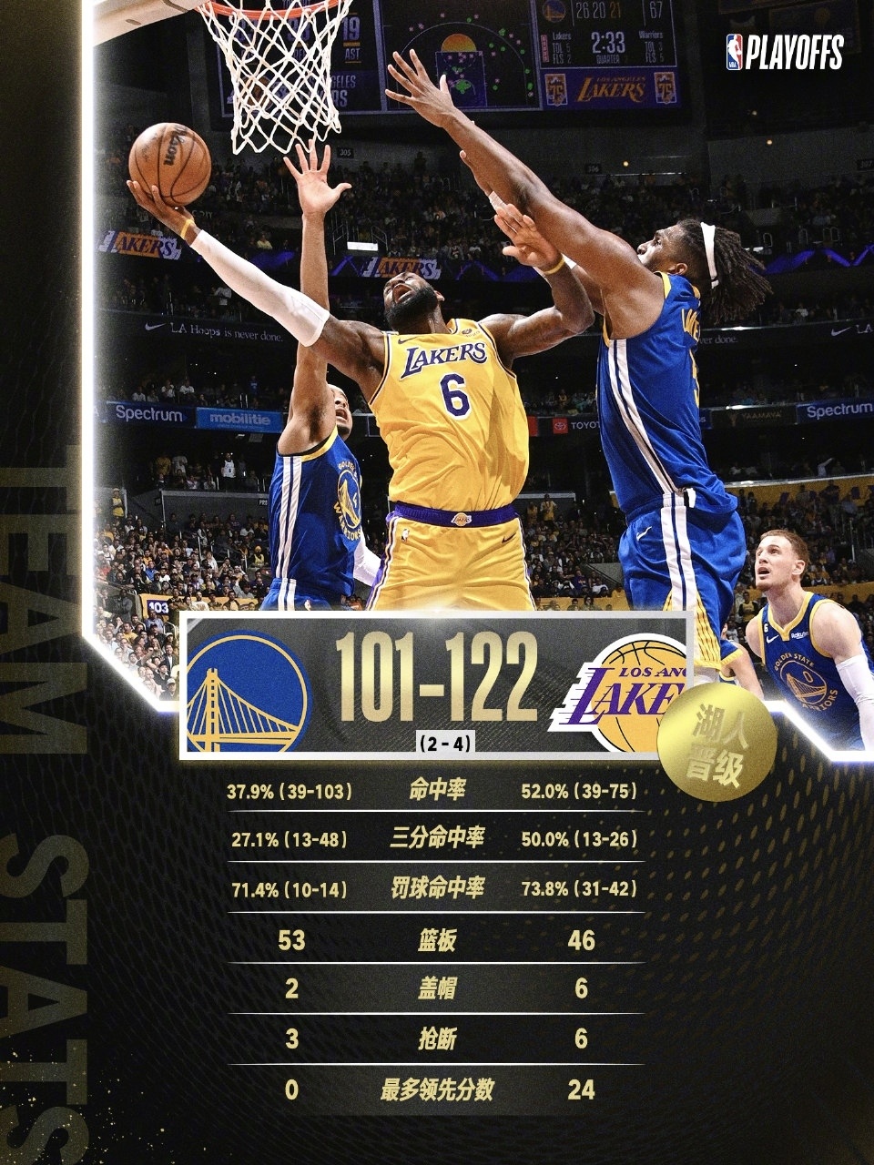 湖人122-101战胜勇士晋级西部决赛,决赛对手西部第一掘金,西决赛程
