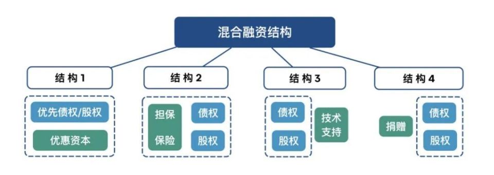 结构4包含一笔独立的捐赠款,相关资金亦不介入混合融资的项目资金.