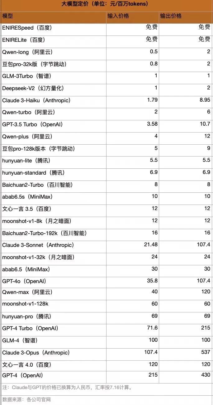 中美大模型都在降价,但本质不同