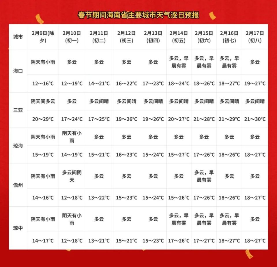 万宁天气预报15天图片