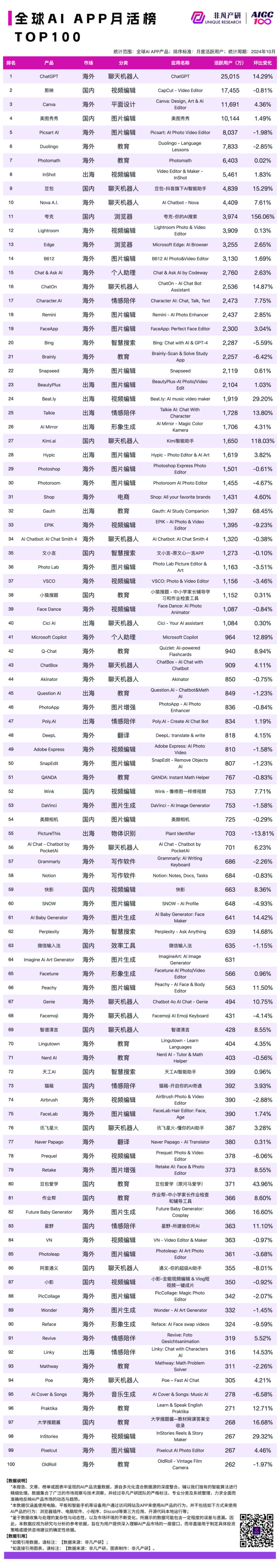 2024 年 10 月 AI 行业榜｜APP榜，包含下载、月活、时长和畅销榜单，区分全球、国内和出海 · 原文图片 3