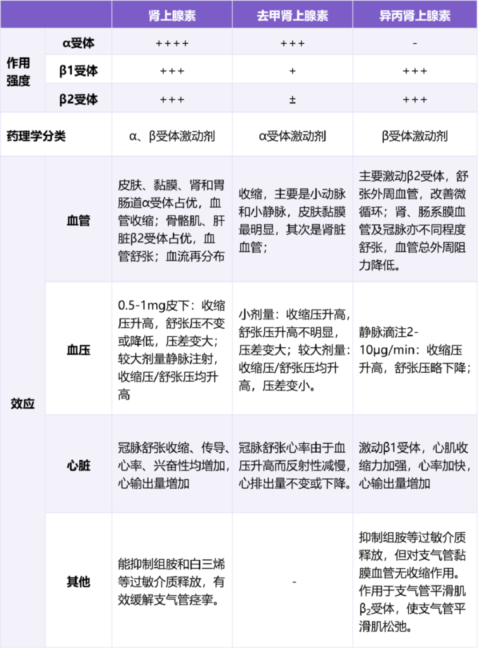 肾上腺素,去甲肾上腺素,异丙肾上腺素的区别,看一遍就记住了!