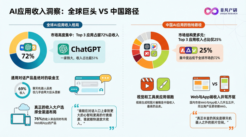 ChatGPT拿走全球AI应用51%的收入后，剩下的钱都被谁赚走了？｜2025年10月AI百强榜 · 原文图片 1