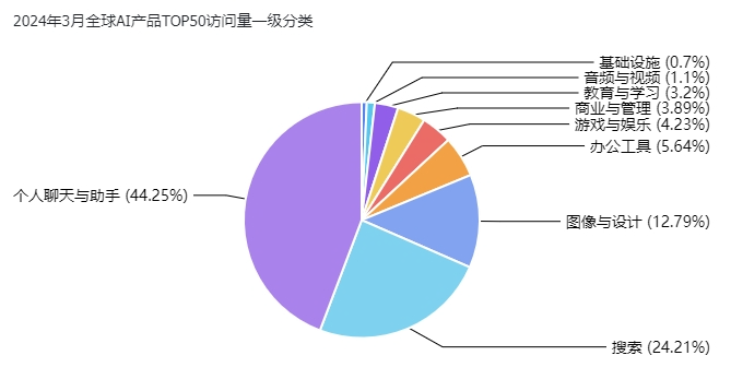 非凡产研：2024年3月全球AIGC行业月报-流量篇 · 原文图片 5