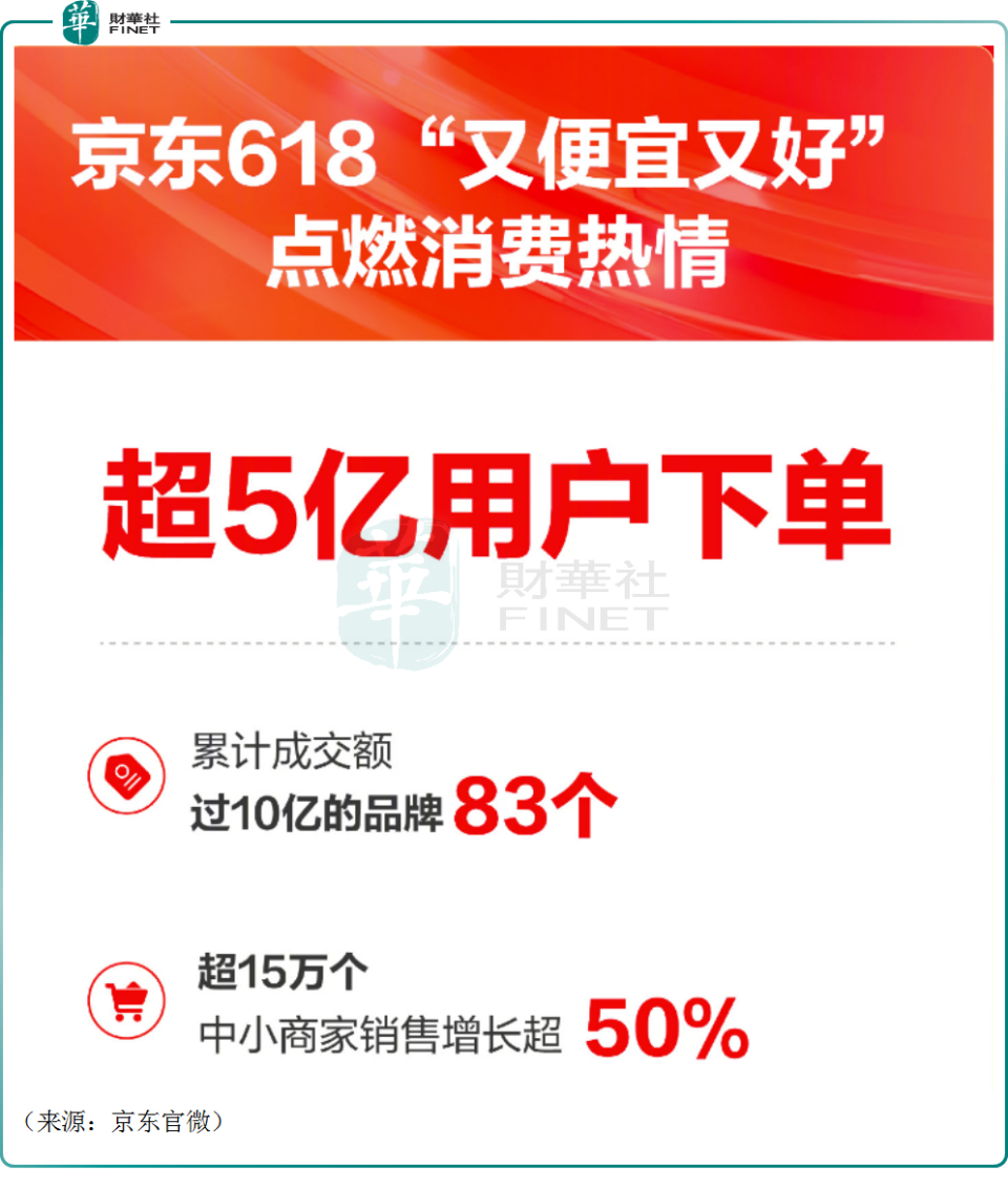 618大促落下帷幕,各大电商平台战绩如何?