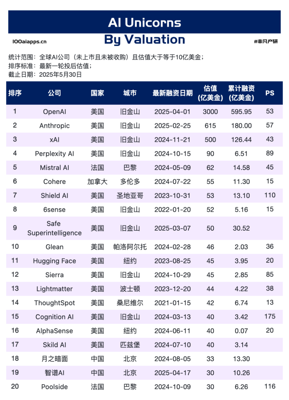 全球AI独角兽终极排行：硅谷垄断，中国突围，欧洲求生 · 原文图片 1