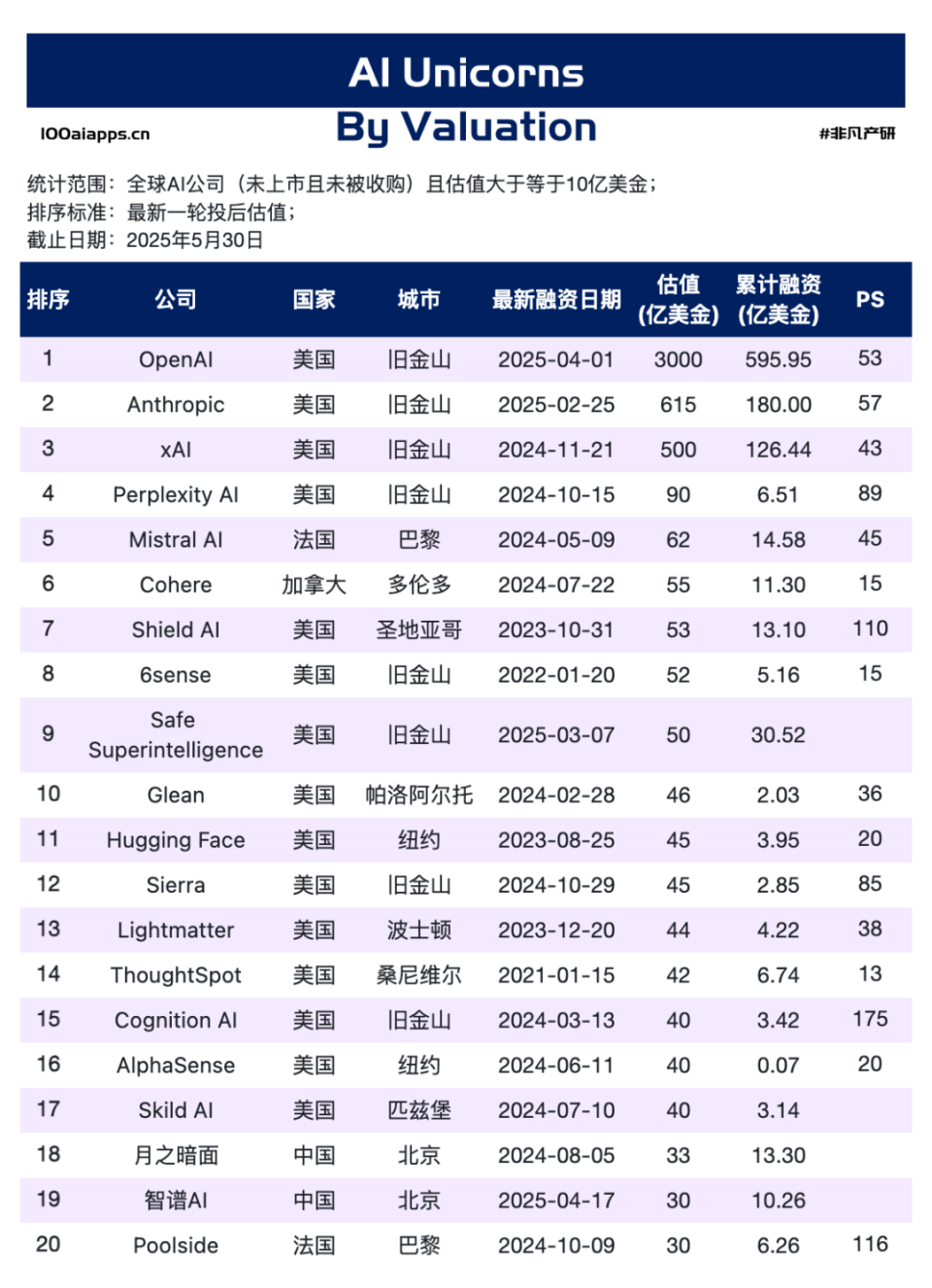 全球AI独角兽终极排行：硅谷垄断，中国突围，欧洲求生_腾讯新闻