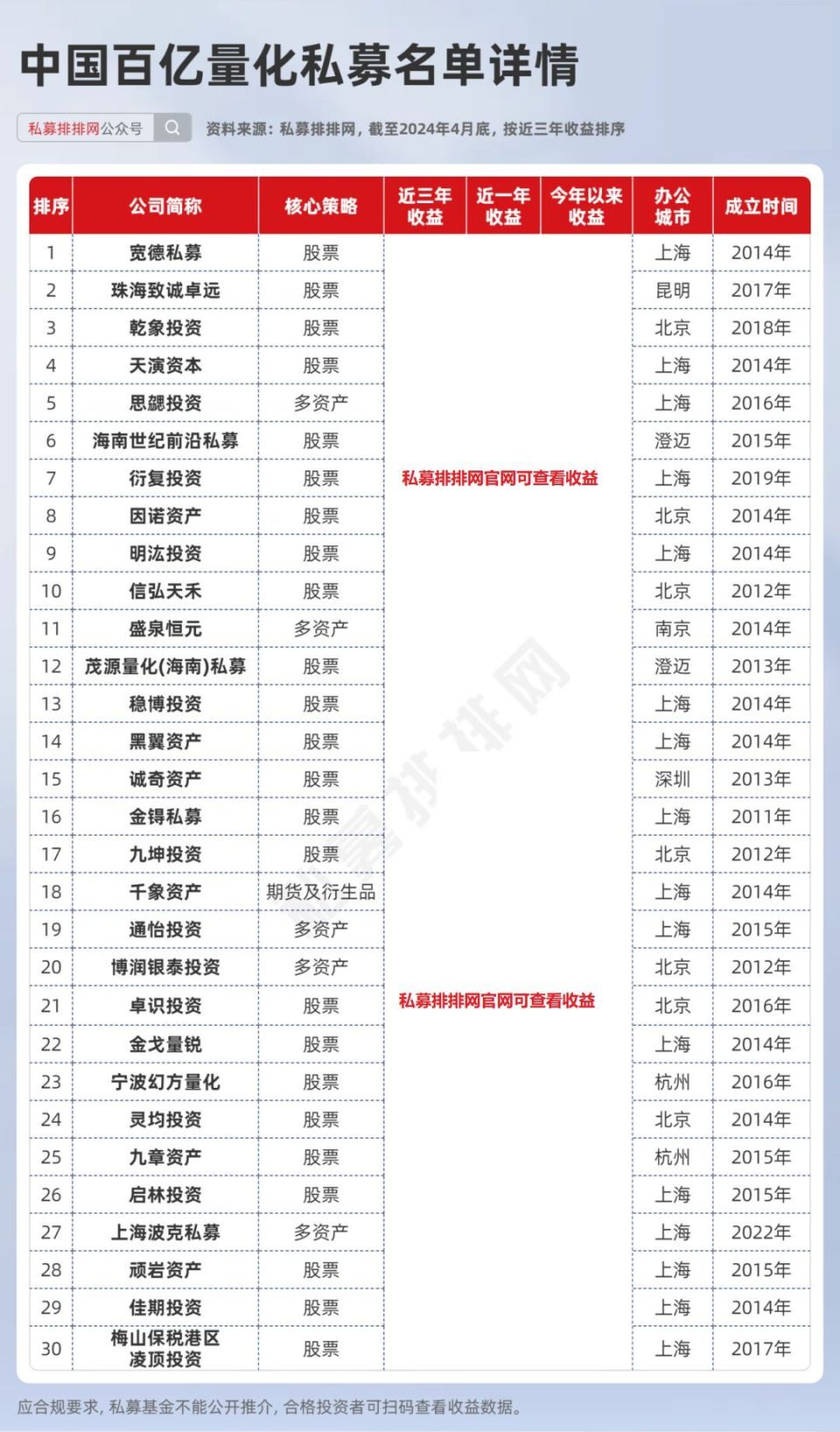 量化私募榜出炉！博润银泰夺冠！宽德、致诚卓远位列前三！-腾讯新闻