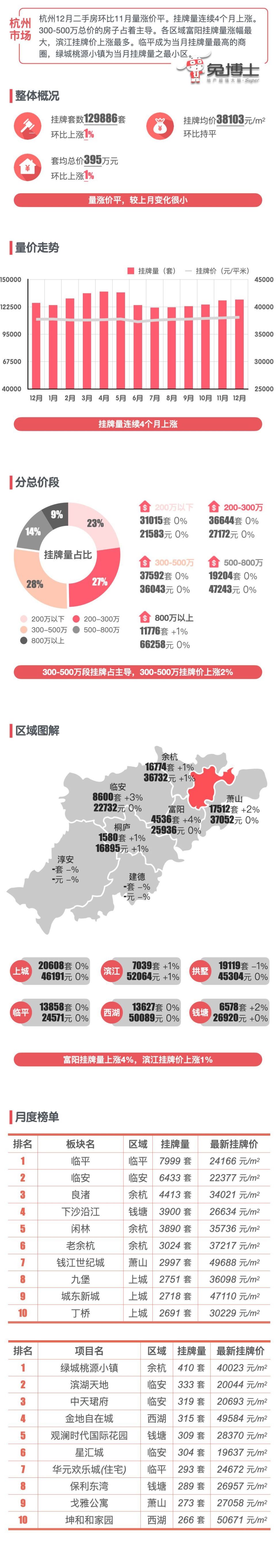 最新｜杭州2023年12月二手房行情解读_腾讯新闻