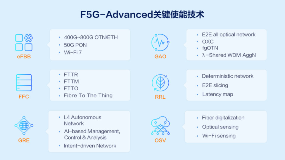 Etsi发布F5G Advanced代际标准 定义未来固定网络六大特征 – PVPG