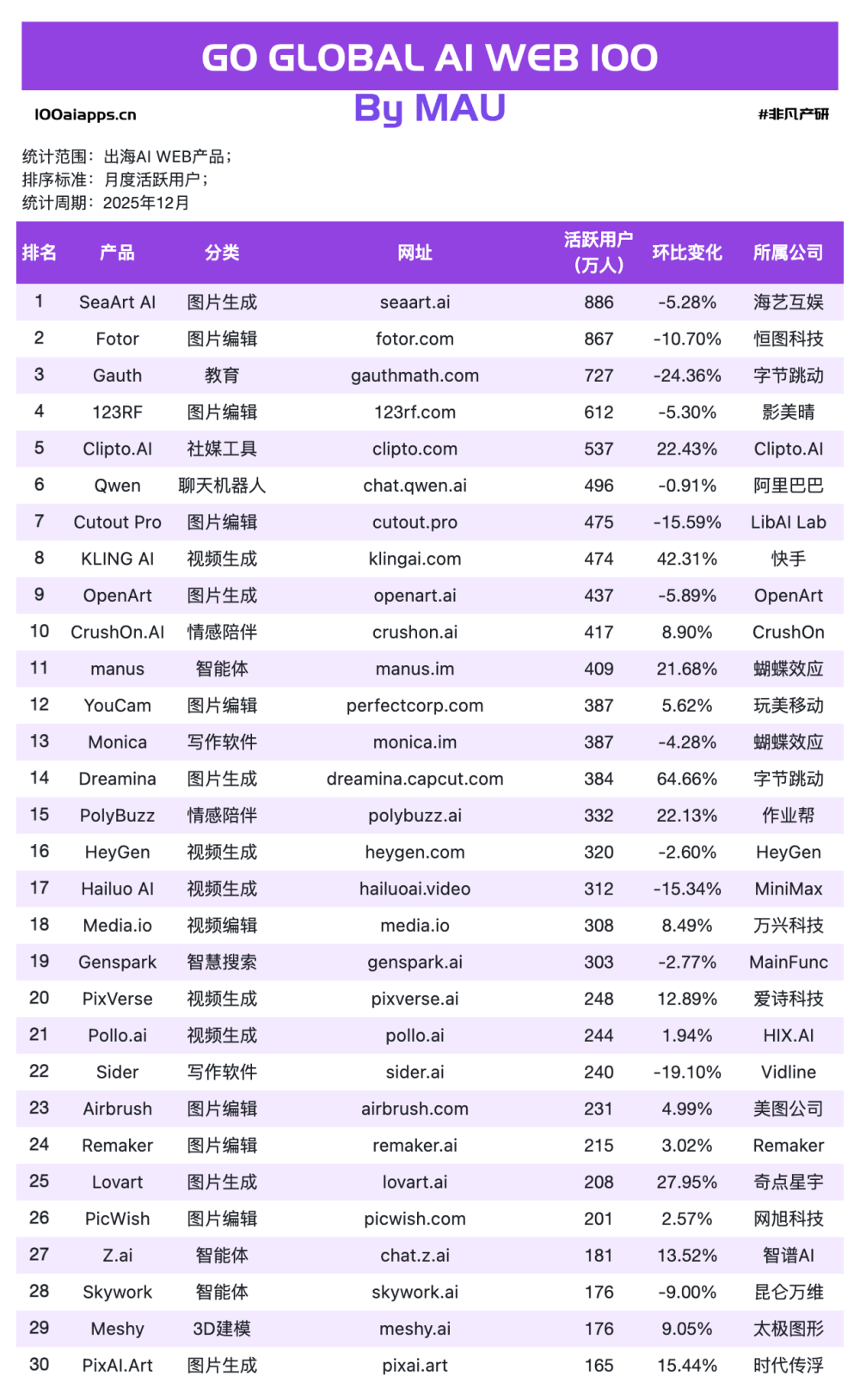 一家做教育的公司,为什么能在海外AI产品流量榜上排名第一?｜2025年12月AI百强榜 · 原文图片 3