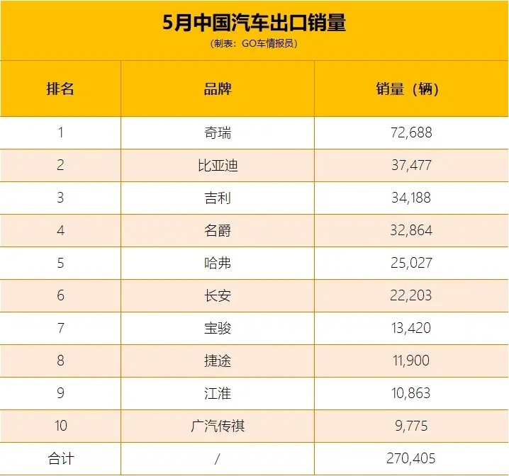 作为中国汽车出口的老大哥,在5月份表现强势,销量72688辆,环比增长1