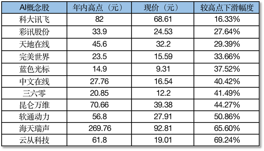 ChatGPT潮落，资金逃离AI概念股插图1