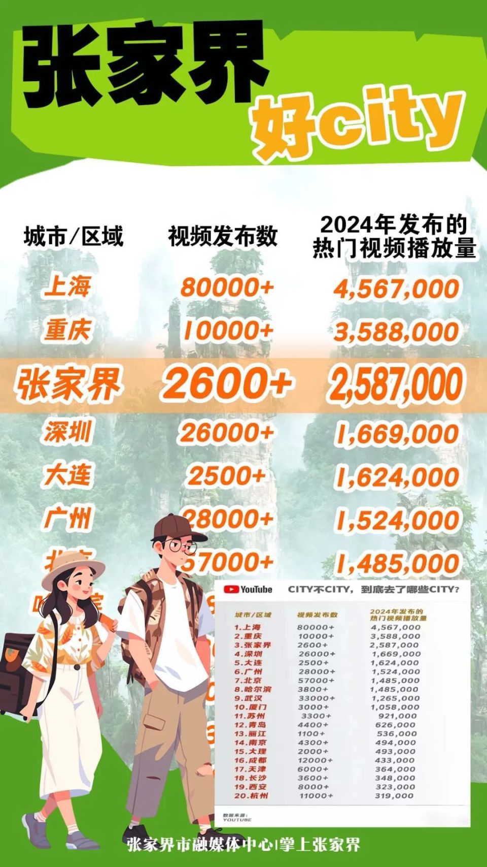 又是全国第三！张家界，你好City！-腾讯新闻