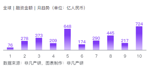 非凡产研：2024年10月全球AIGC投融资报告 · 原文图片 14