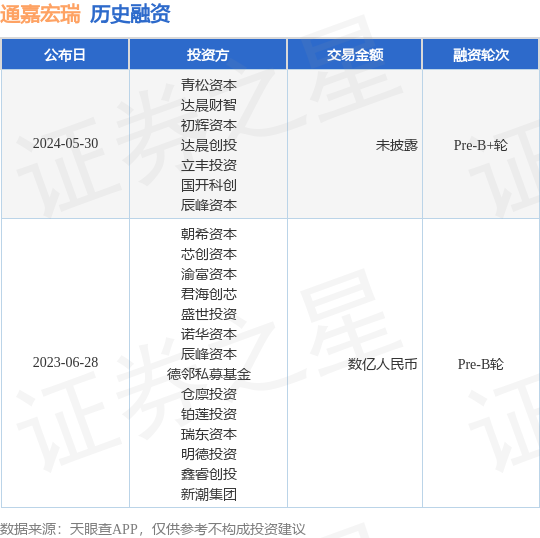 通嘉宏瑞公布pre-b 轮融资,投资方为青松资本,达晨财智等