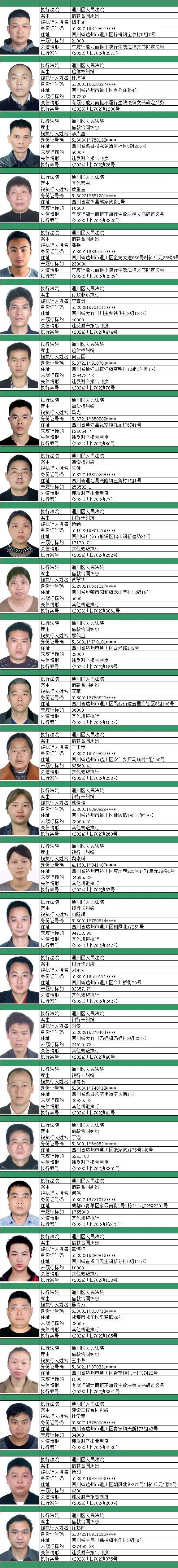达州曝光一批失信被执行人名单