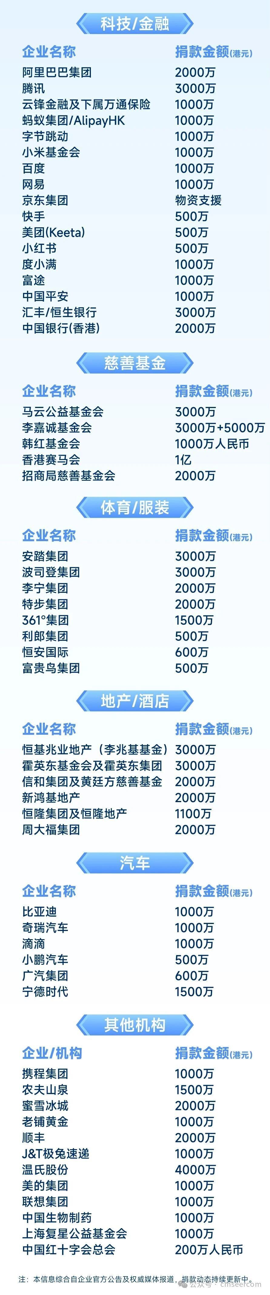 火灾无情，香江有爱：宏福苑五级火灾已致94人遇难，企业捐款超7亿港元共援灾后重建-腾讯新闻