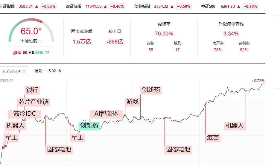 缩量上涨！A股震荡蓄势 八月或先抑后扬！