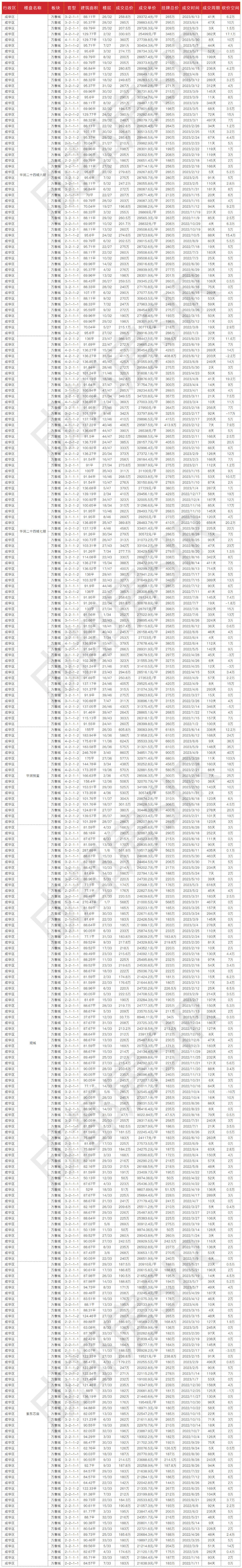 成都成华区房价(成都成华区房价2023年二手房出售)