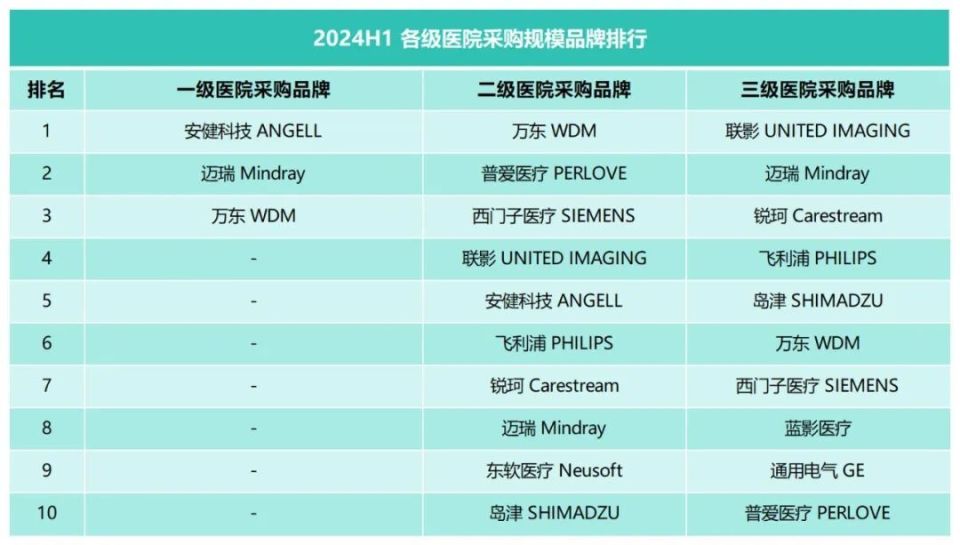 南京普爱dr怎么样联影第一，近三年县域DR市场排行榜_https://www.jmylbn.com_新闻资讯_第3张