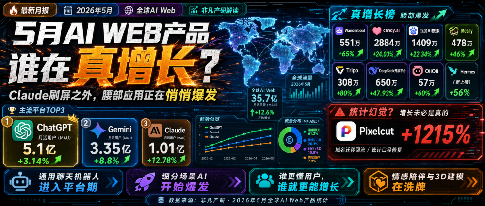Claude增速是ChatGPT的4倍，但Anthropic比谁都急？ · 原文图片 1
