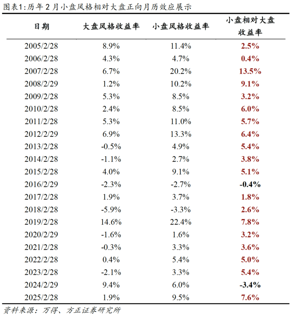 燕翔：大小盘风格轮动的月历效应-腾讯新闻