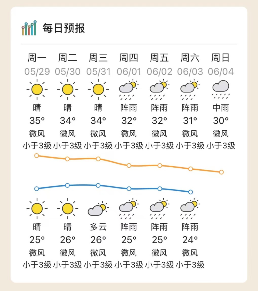 先来看看云浮天气预报↓↓还会继续这样热吗?