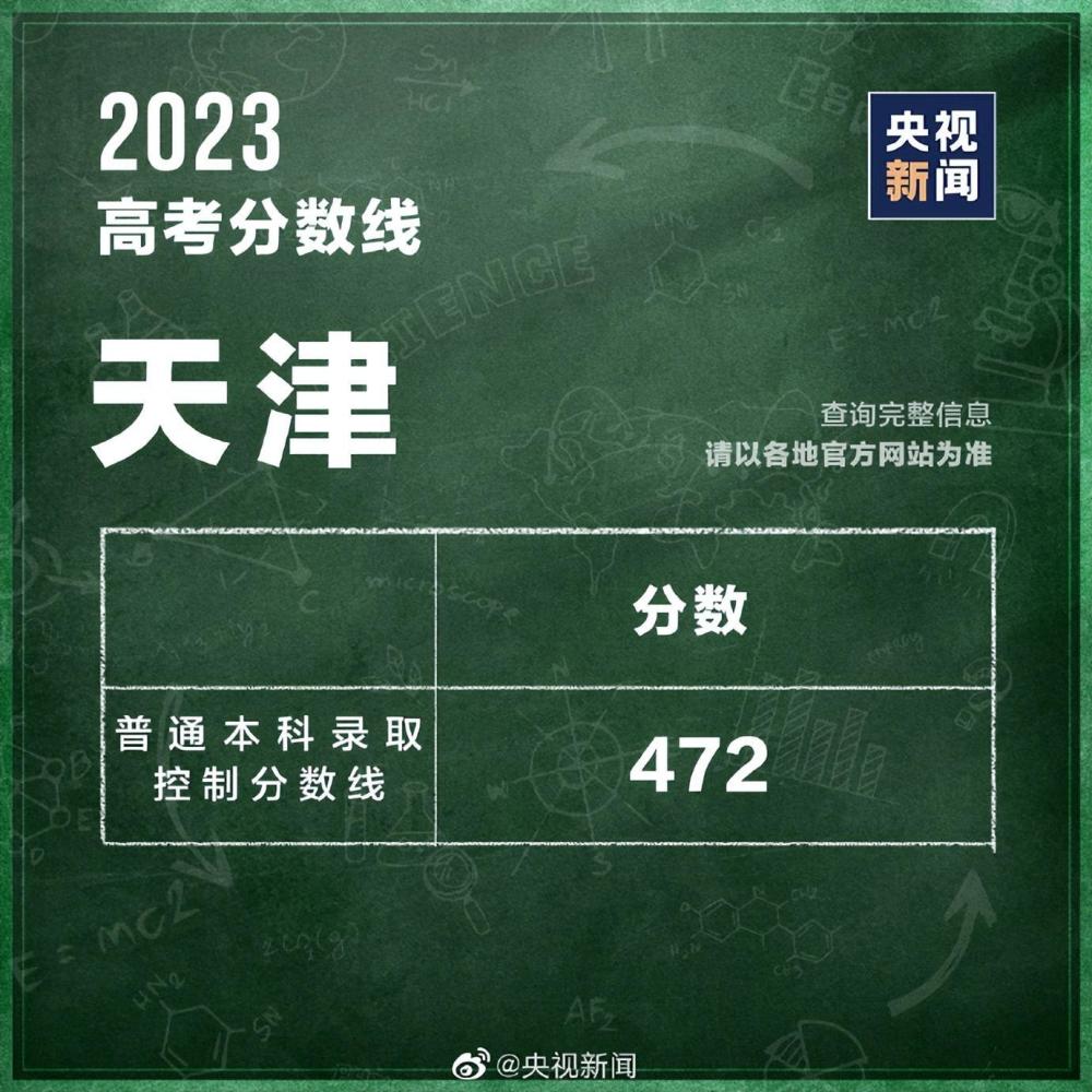 31個省區(qū)市公布2023高考分?jǐn)?shù)線 第16張