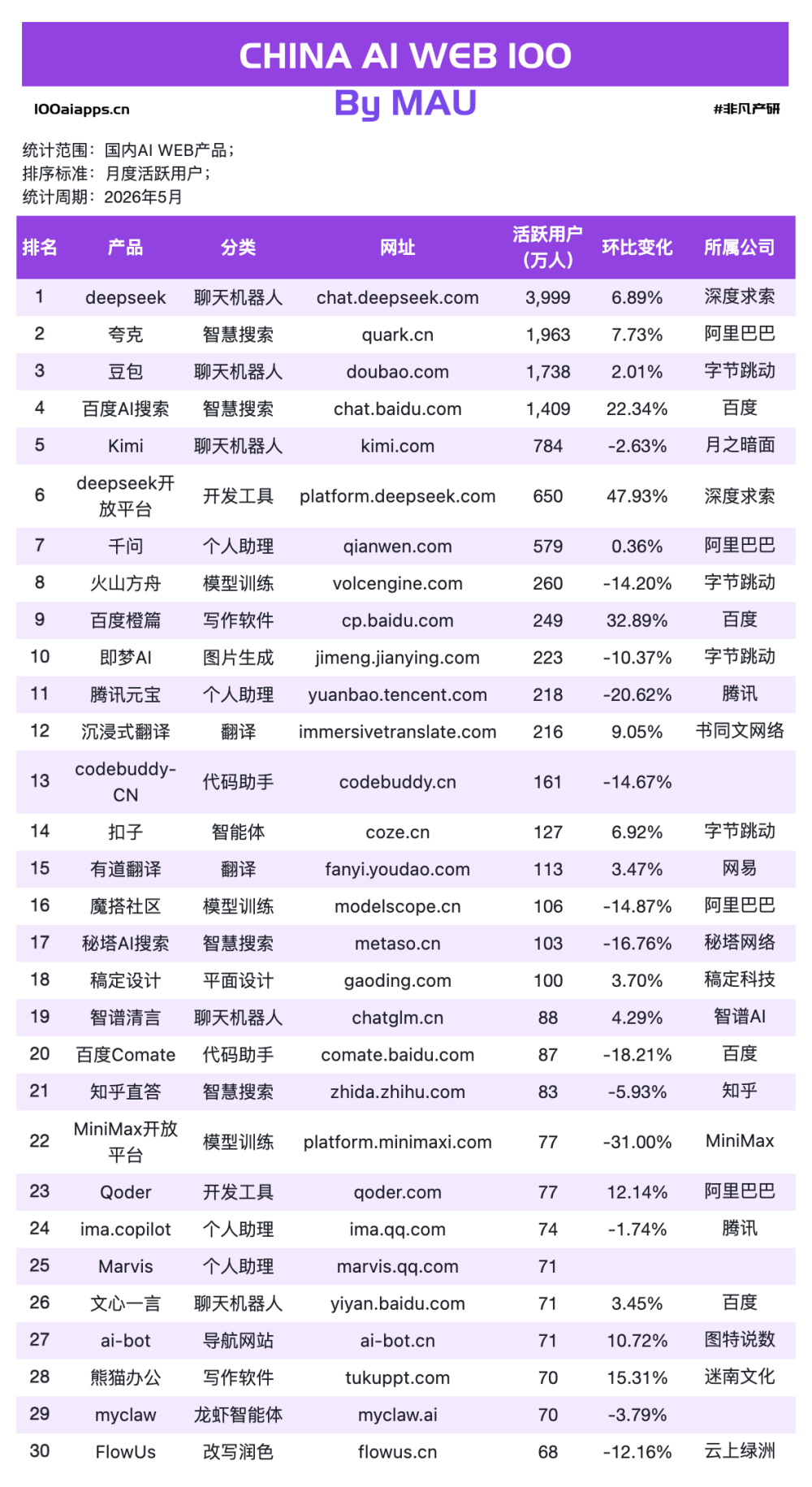 Claude增速是ChatGPT的4倍，但Anthropic比谁都急？ · 原文图片 9